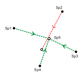 Mesure de points aberrants