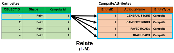 Diagramme d’une relation un vers plusieurs