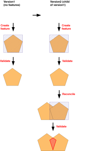 Zones à valider créées au cours du processus de réconciliation