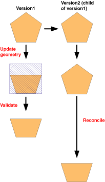 Zone à valider validée après la réconciliation.