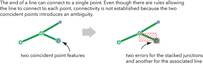 Connectivité ligne vers point ambiguë