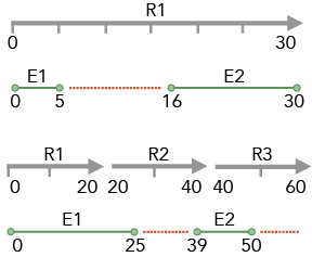 Événements avec interruptions