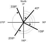 Azimutal nord,