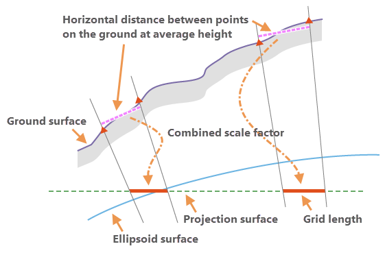 Facteur d’échelle combiné