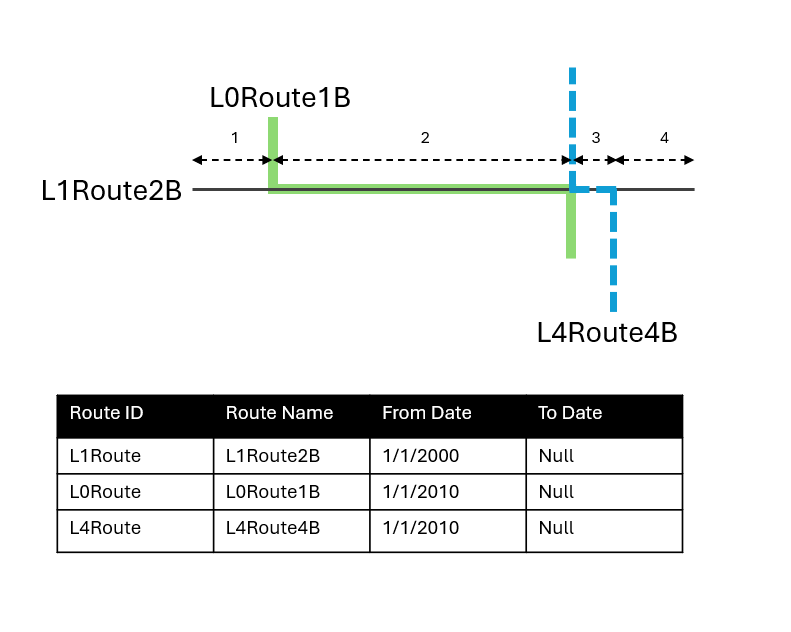 L0Route1B, L1Route2B et L4Route4B avec des plages temporelles différentes