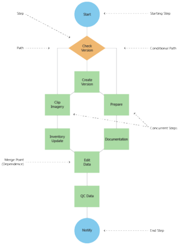 Processus de l'outil Sample (Échantillon)