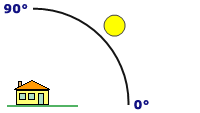 Altitude du soleil à 45 degrés