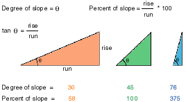 Calcul du raster de pente en sortie