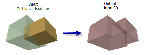 Illustration de l’outil Union 3D