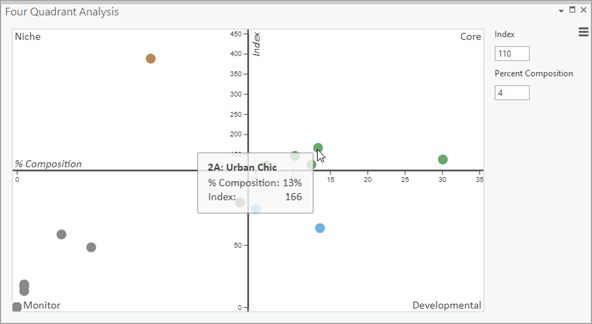 Fenêtre Analyse des quatre quadrants présentant des informations démographiques