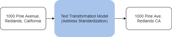 Organigramme du modèle de transformation de texte