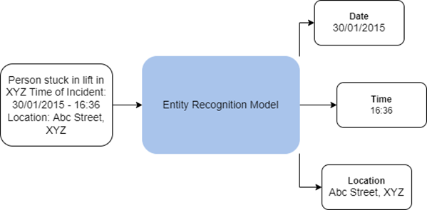 Organigramme Modèle de reconnaissance d’entités