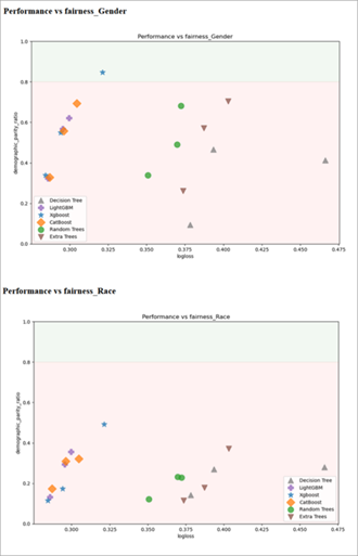 Diagrammes des métriques de performances et d’équité d’AutoML