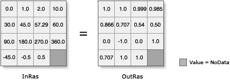 Illustration de l’outil Cos avec une entrée convertie de degrés en radians