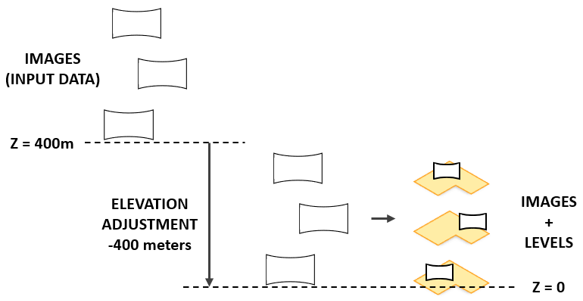 Diagramme de l’effet du paramètre Ajustement de l’élévation