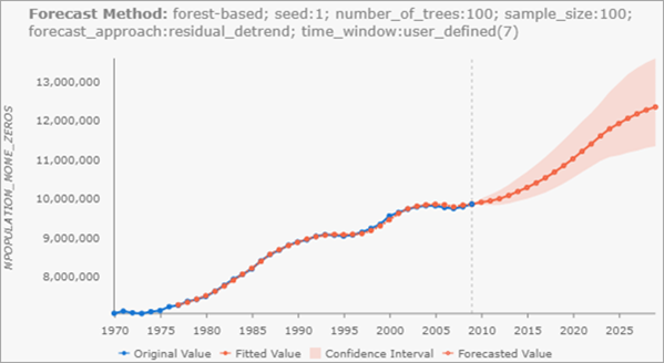 Diagramme de fenêtre contextuelle Prévision basée sur une forêt