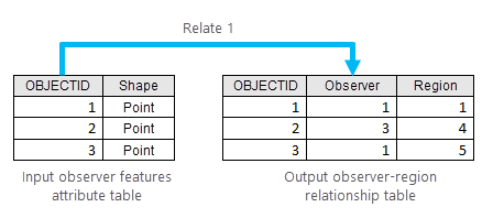 Diagramme de la première relation définie