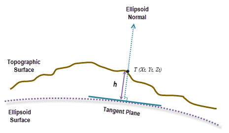 Hauteur ellipsoïdale