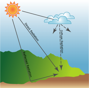 Le rayonnement solaire entrant est intercepté sous forme de composants direct, diffus ou réfléchi.