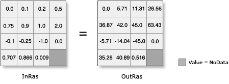 Illustration de l’outil ATan avec une sortie convertie de radians en degrés