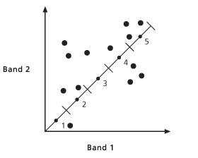 La distance est calculée pour tous les points d’échantillon.