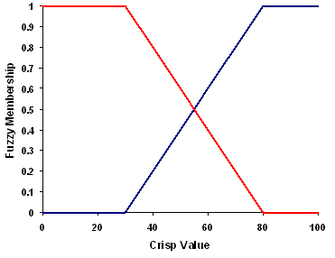 Graphique de la fonction Flou linéaire