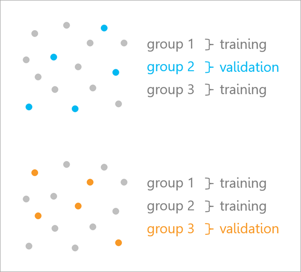 Validation croisée à travers chaque groupe