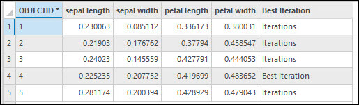 Table de l’importance des variables en sortie avec plusieurs exécutions pour la validation