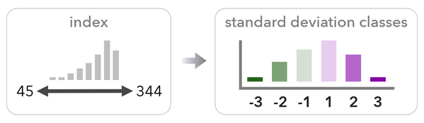 Classification par écart type