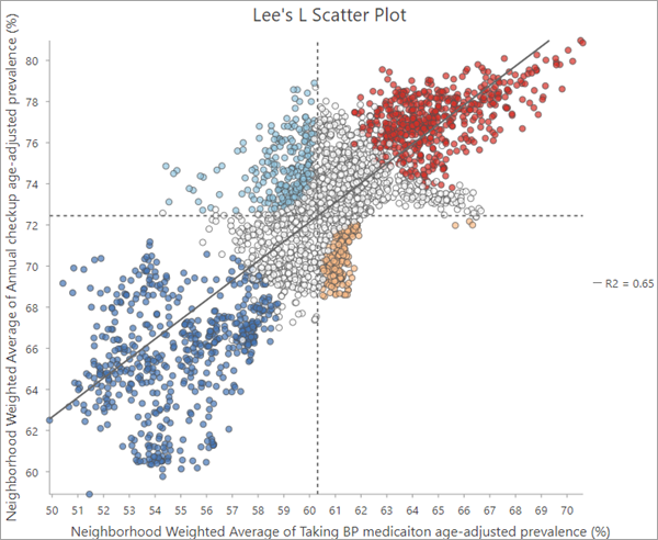 Nuage de points de la statistique L de Lee