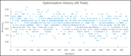 Diagramme Historique d’optimisation