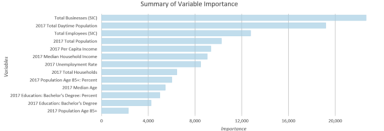 Diagramme Récapitulatif de l’importance des variables