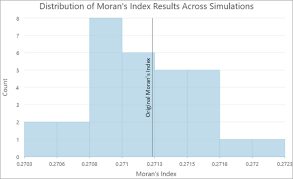 Exemple de diagramme illustrant la distribution des valeurs de l’indice de Moran