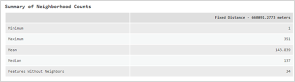 Table Résumé des taux des voisinages