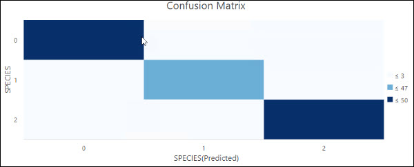 Diagramme Matrice de confusion