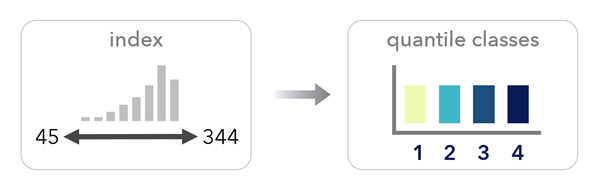 Classification par quantile