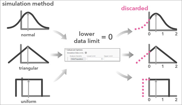 Diagramme illustrant la façon dont les simulations gèrent les valeurs simulées en dehors des limites des données de simulation.