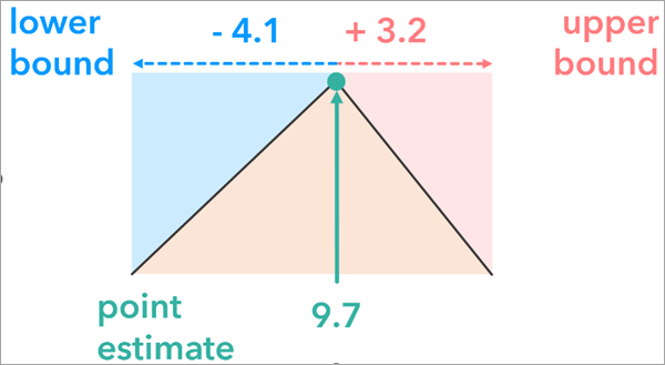 Diagramme de la relation entre la valeur mesurée et son incertitude représentée par une limite inférieure et supérieure