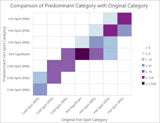 Diagramme du nombre d’entités pour chaque catégorie d’analyse d’origine et la catégorie prédominante identifiée à partir des simulations